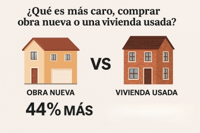 Qué es más caro, ¿comprar obra nueva o una vivienda usada?